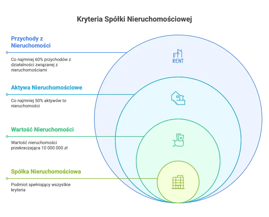 Definicja Spółki nieruchomościowej