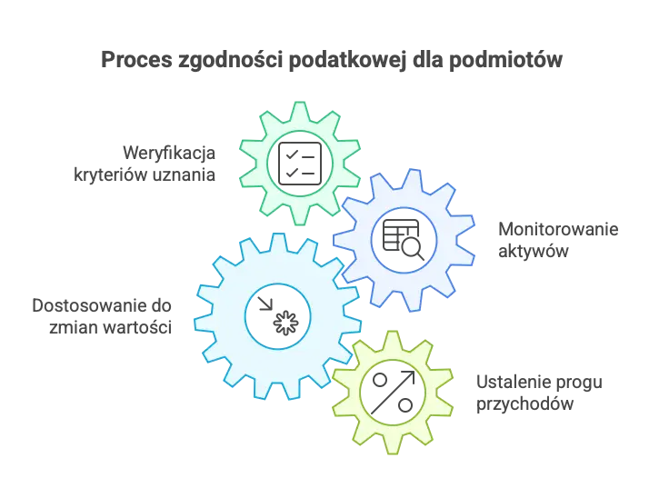 Kryteria uznania za spółkę nieruchomościową