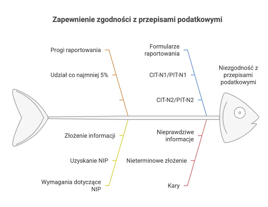 Obowiązki informacyjnej spółki nieruchomościowej
