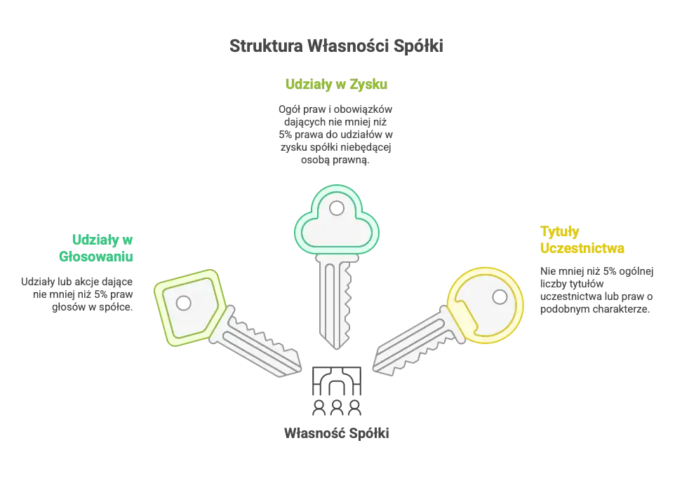 Obowiązki informacyjnej spółki nieruchomościowej