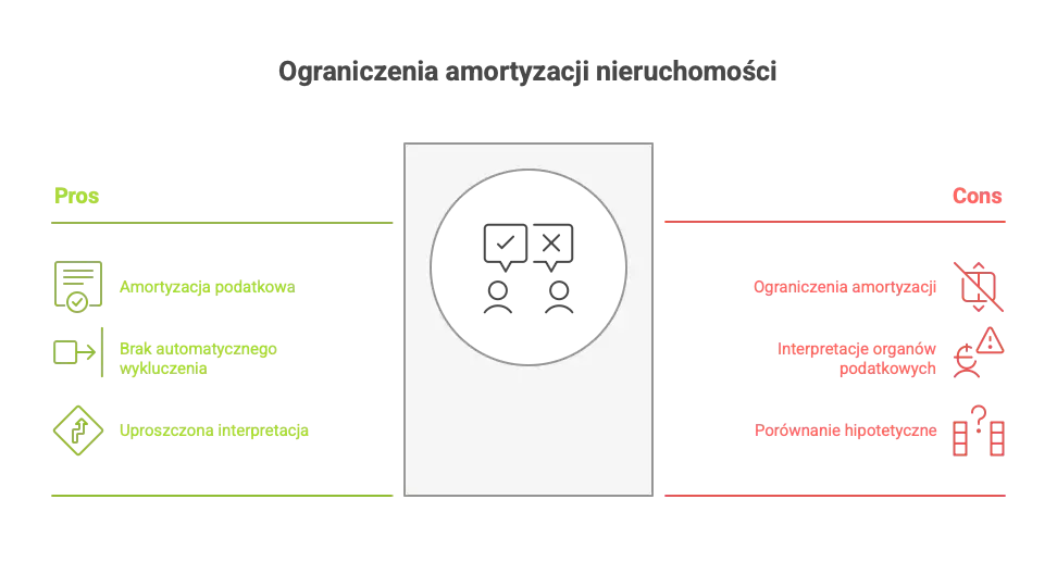 Zmiany w amortyzacji podatkowej nieruchomości w spółkach nieruchomościowych