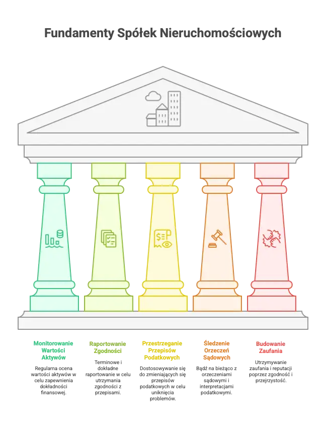 Podsumowanie informacji o spółkach nieruchomościowych