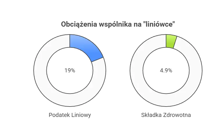 Obciążenia dla wspólnika spółki jawnej na podatku liniowym