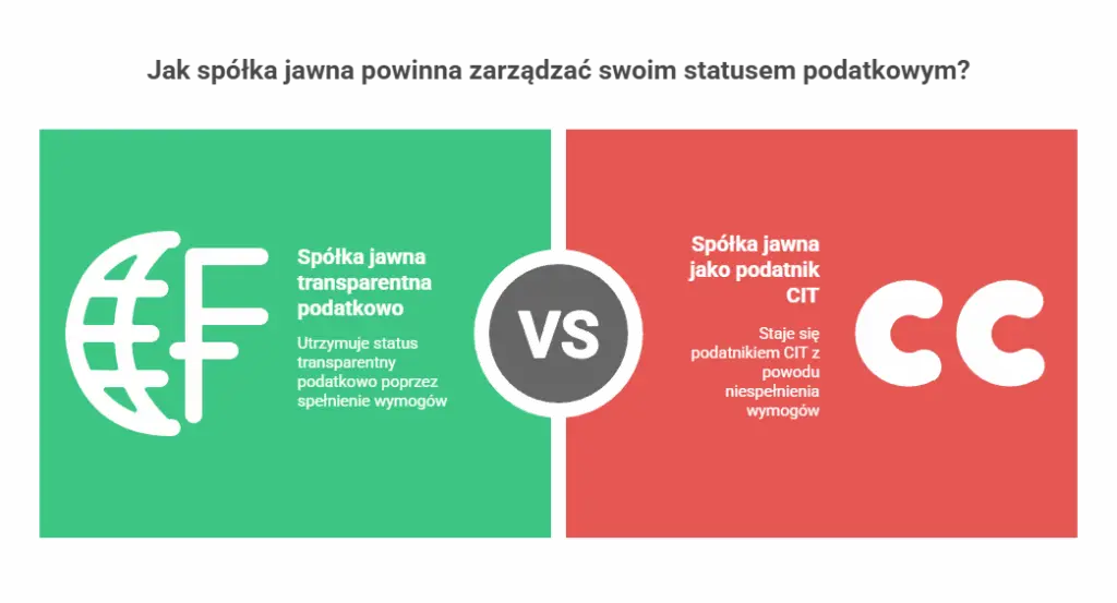 Spółka jawna jako podatnik CIT. Wizualizacja przedstawiająca różne formy opodatkowania.