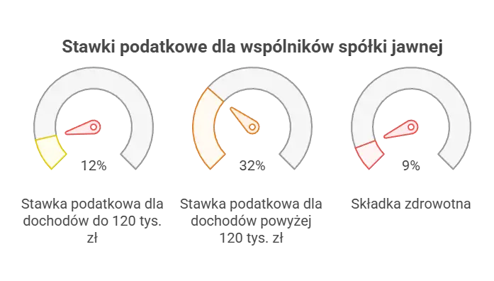 Jakie są stawki podatkowe wspólników spółki jawnej na skali podatkowej?