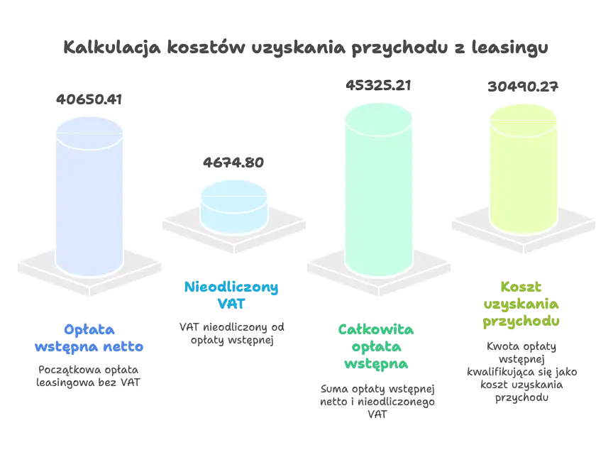 Kalkulacja opłaty wstępnej leasingu a koszty podatkowe