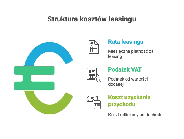 Rozliczenie podatkowe rat leasingu