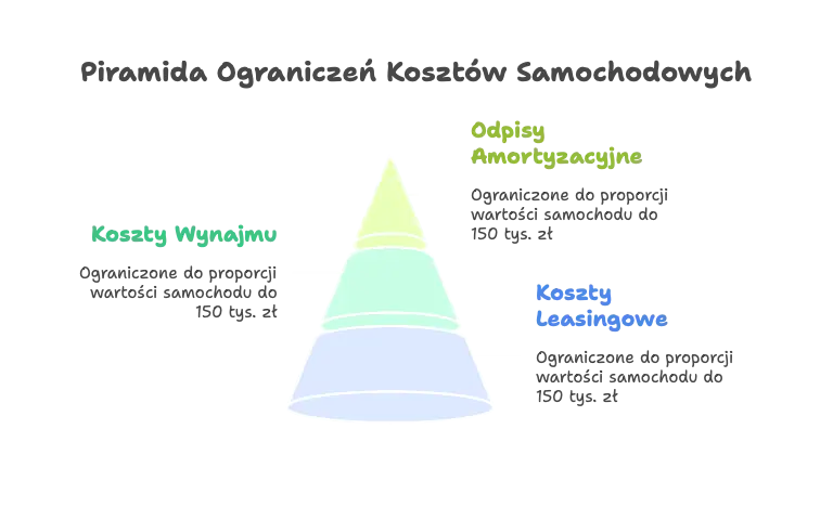 Jakie są ograniczenia w kosztach wydatków na samochód?