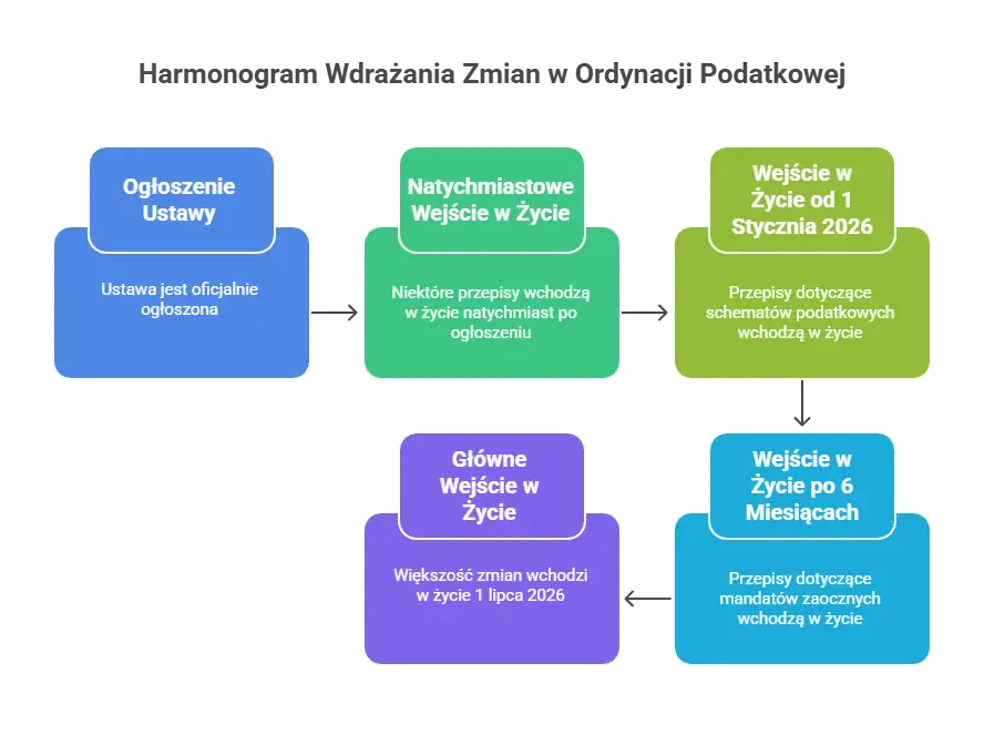 Kiedy zmiany w Ordynacji podatkowej wchodzą w życie?