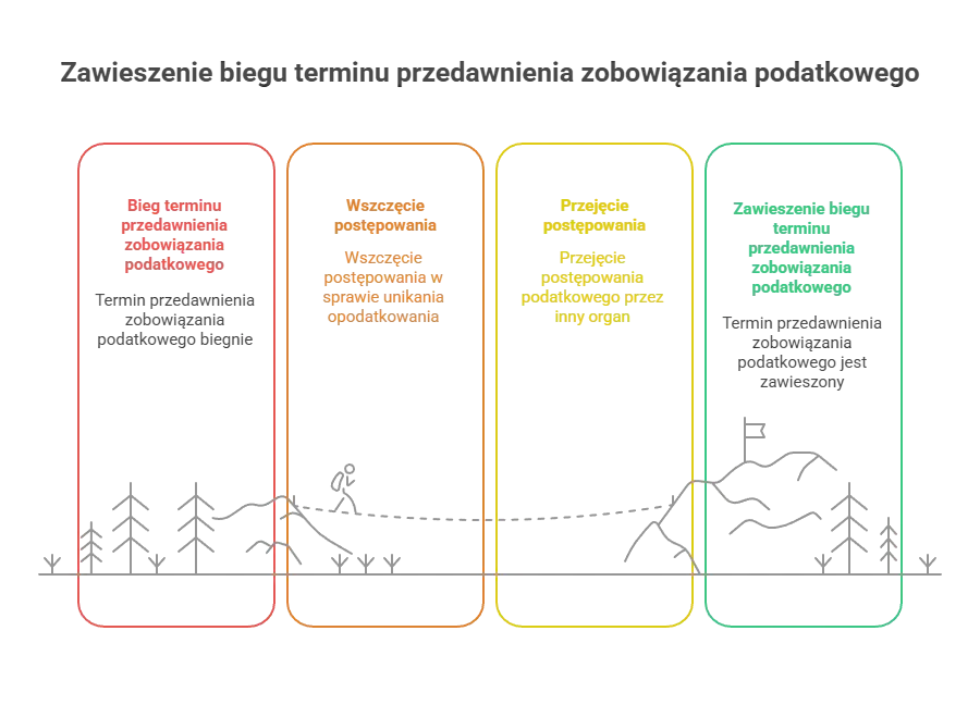 Zawieszenie biegu terminu przedawnienia zobowiązania podatkowego a wszczęcie GAAR na gruncie ordynacji podatkowej