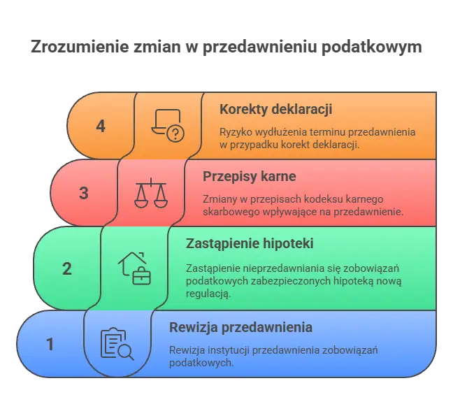 Jakie zmiany w przedawnieniu przewiduje nowelizacja ordynacji podatkowej?