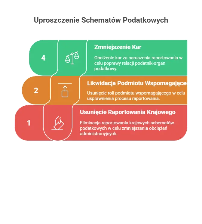 Jakie zmiany w raportowaniu schematów podatkowych przewiduje nowelizacja ordynacji podatkowej?