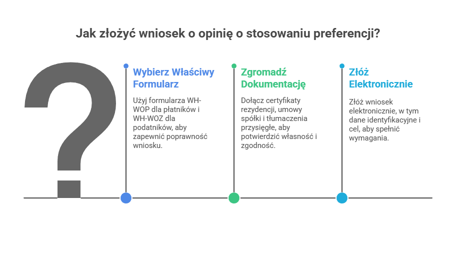 Jak złożyć wniosek o opinię o stosowaniu preferencji?