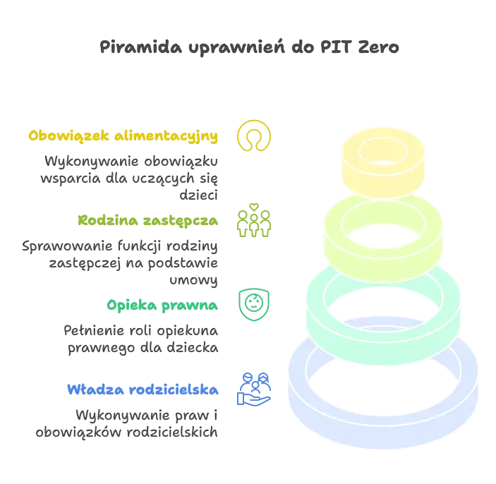 Kiedy będzie można skorzystać z PIT 0