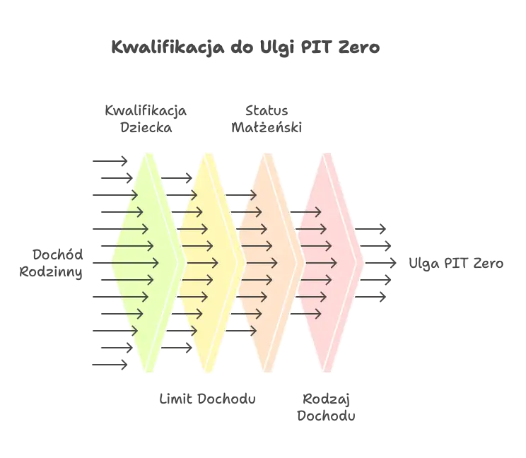 Kwalifikacja do PIT 0