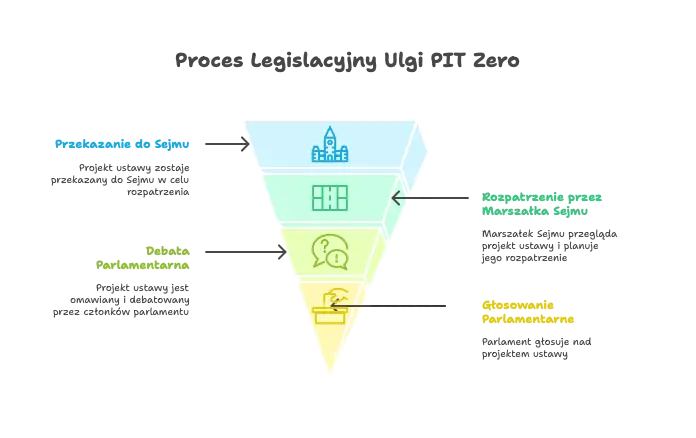 Proces legislacyjny PIT 0