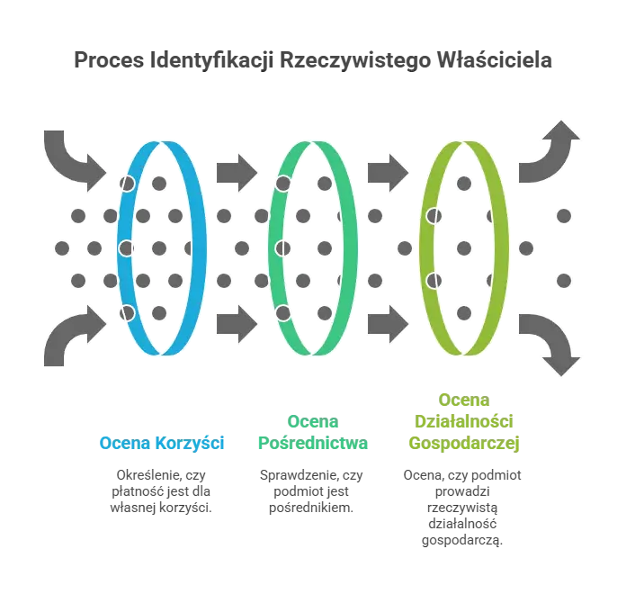 Jak wygląda proces identyfikacji zastosowania look through approach w podatku u źródła WHT