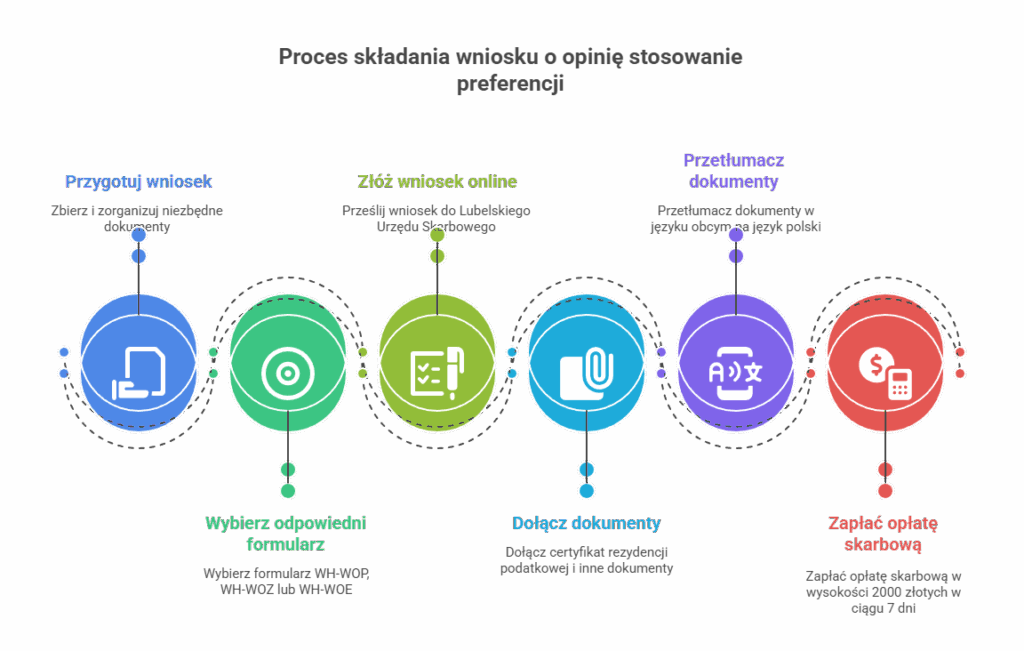 Proces składania wniosku o opinię stosowanie preferencji