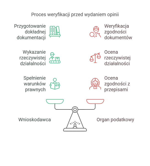 Proces weryfikacji przed wydaniem opinii