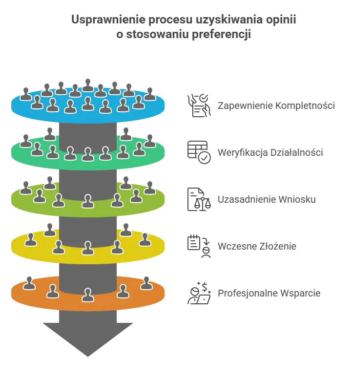 Usprawnienie procesu uzyskiwania opinii o stosowaniu preferencji