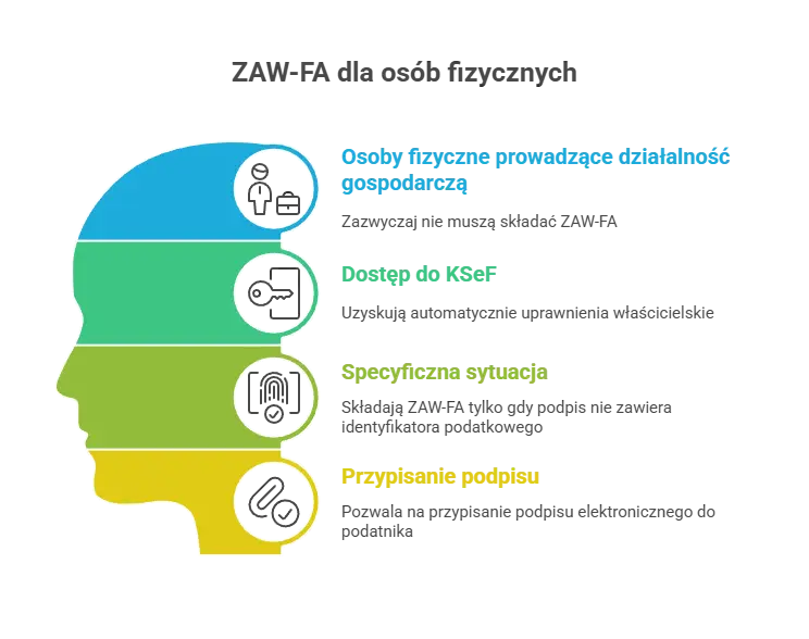 ZAW-FA dla osób fizycznych