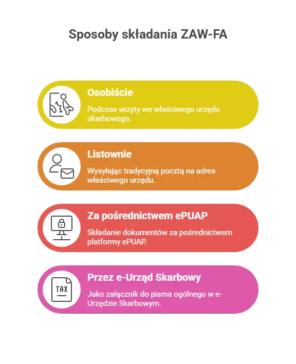 Sposoby składania ZAW-FA