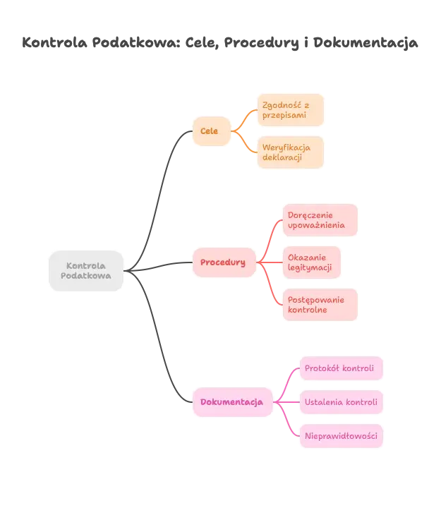 Czym jest kontrola podatkowa i jakie są jej cele