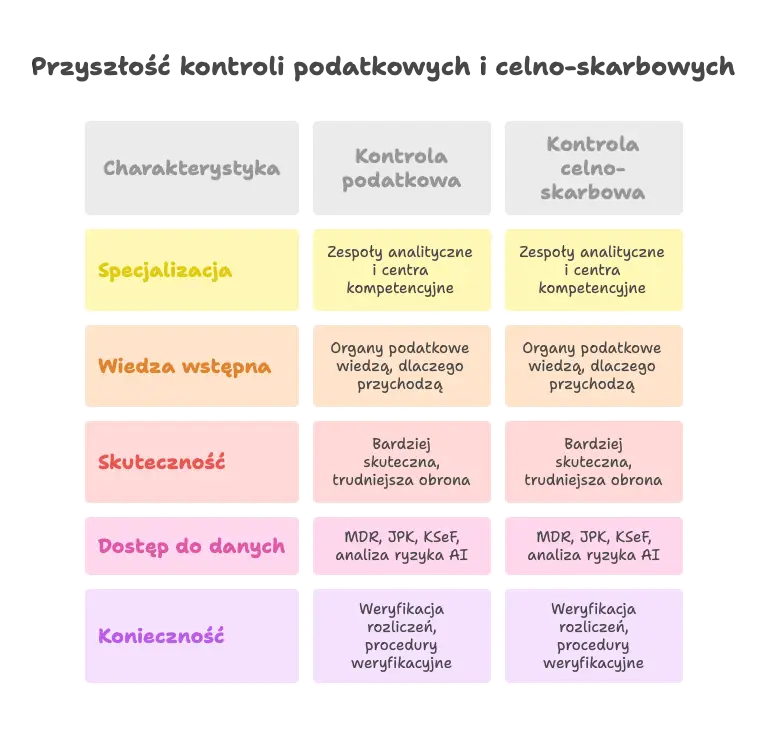 Jak może wyglądać kontrola podatkowa i kontrola celno-skarbowa w przyszłości