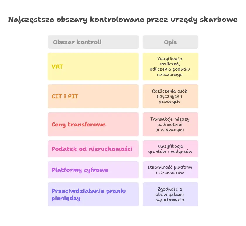 Najczęstsze obszary kontrolowane przez urzędy skarbowe