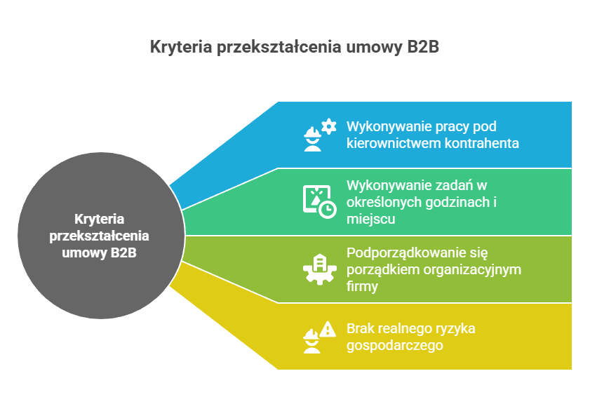 Kryteria przekształcenia umowy b2b na umowę o pracę