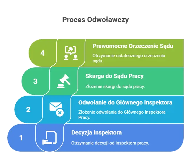 Proces odwoławczy PIP