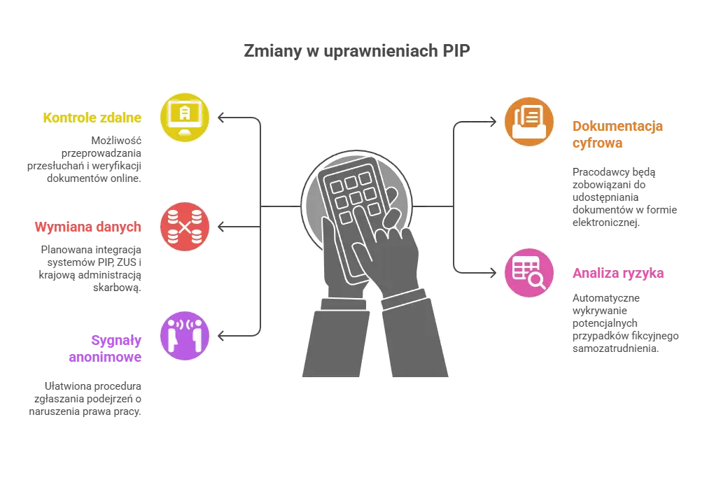 Zmiany w uprawnieniach PIP
