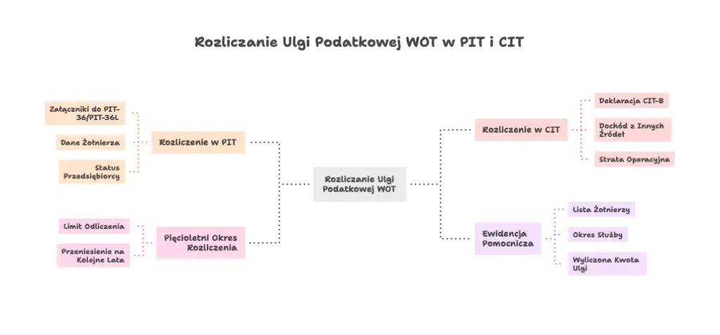 Ewidencja pomocnicza związana z ulgą podatkową WOT