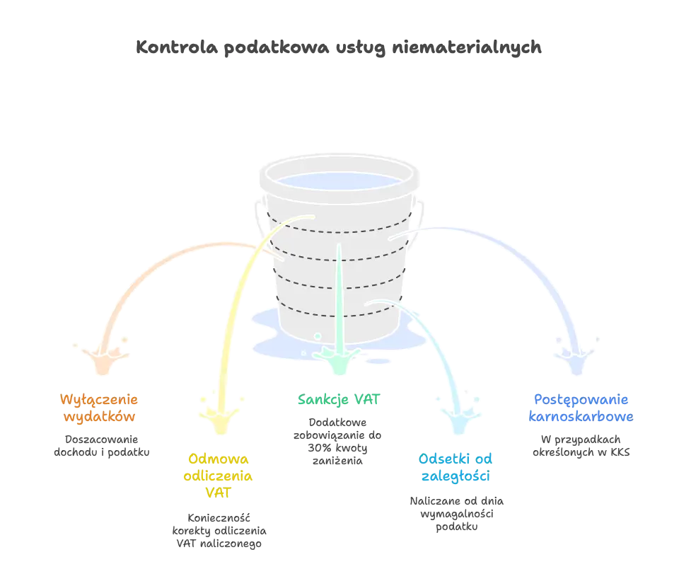 Kontrola podatkowa usług niematerialnych