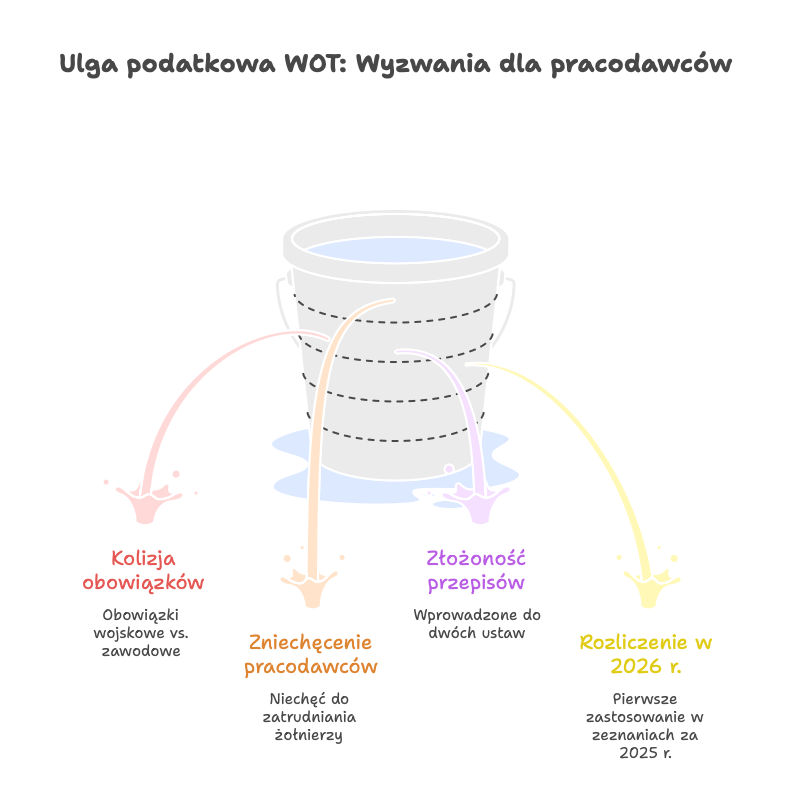 Na czym polega ulga podatkowa na WOT