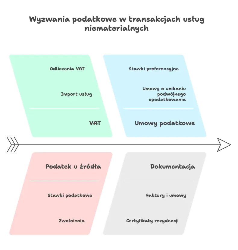 Wyzwania podatkowe w transakcjach usług niematerialnych