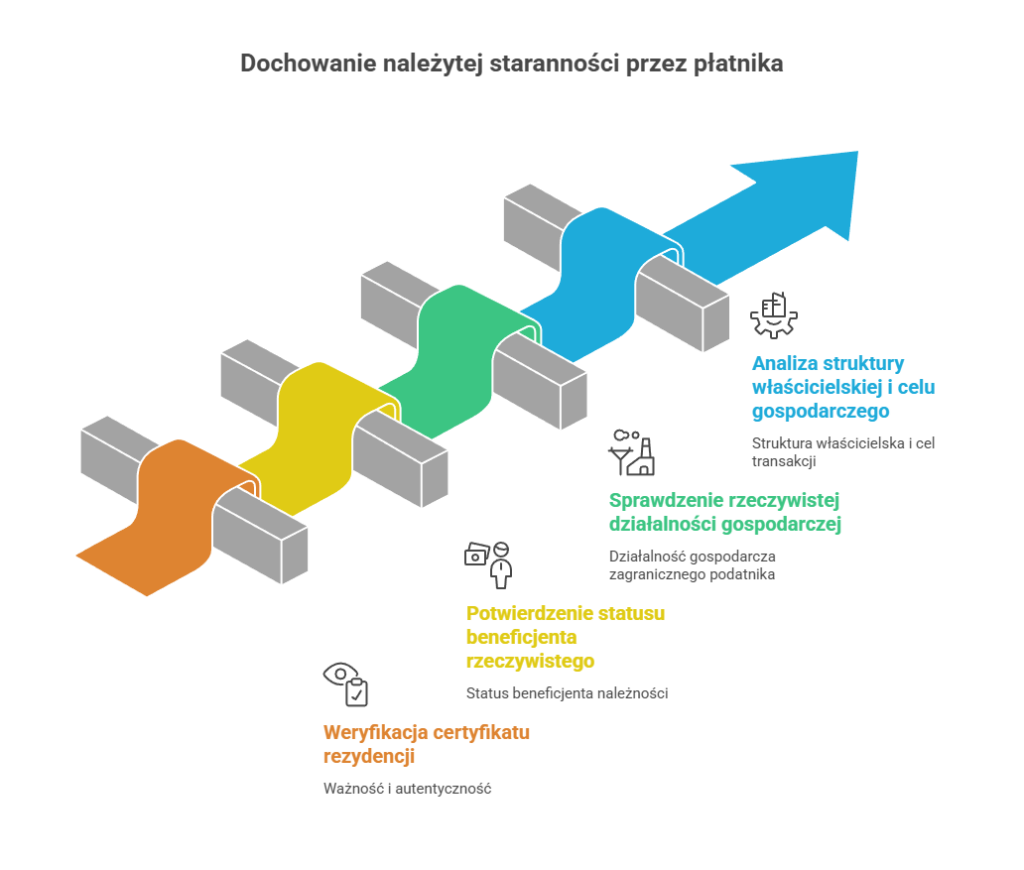 Dochowanie należytej staranności przez płatnika podatku u źródła WHT