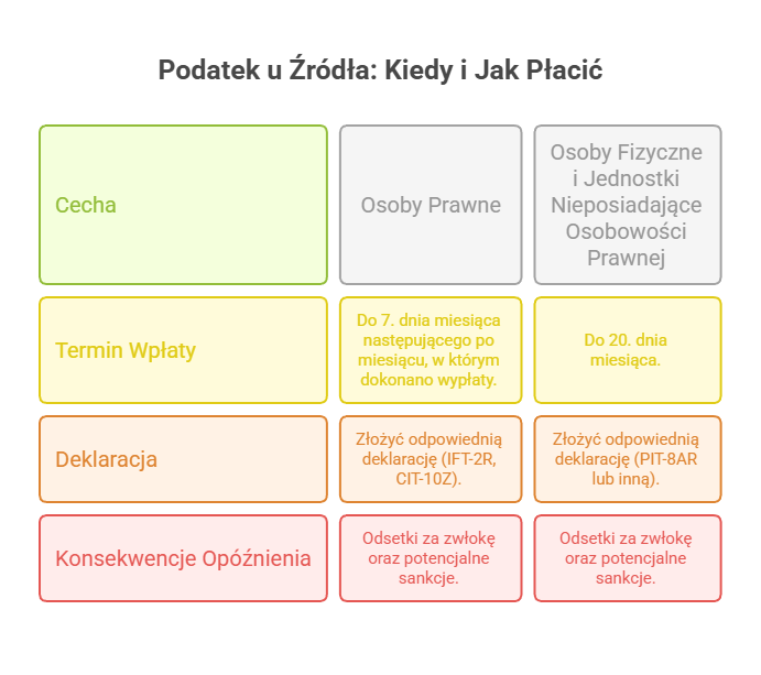 Podatek u źródła WHT kiedy i jak płacić?