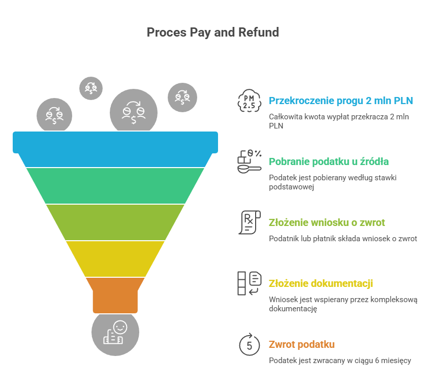 Proces pay and refund podatek u źródła WHT