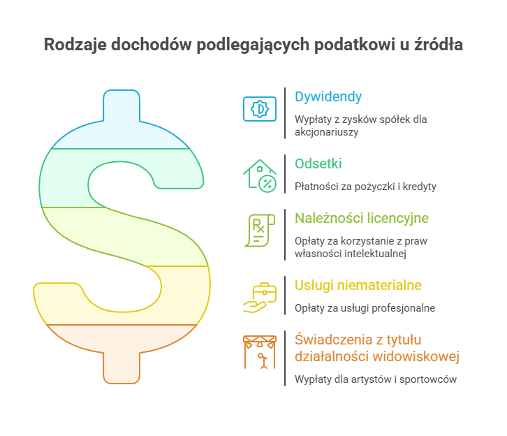 Rodzaje dochodów podlegających podatkowi u źródła WHT