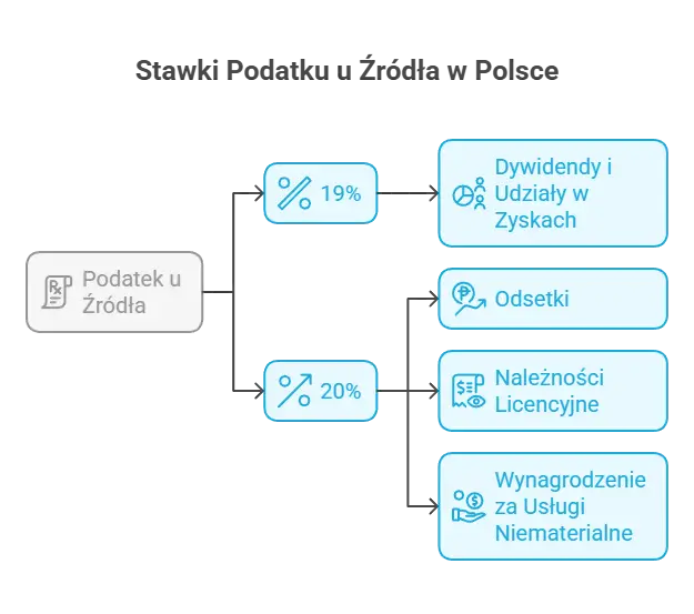 Stawki podatku u źródła WHT w Polsce