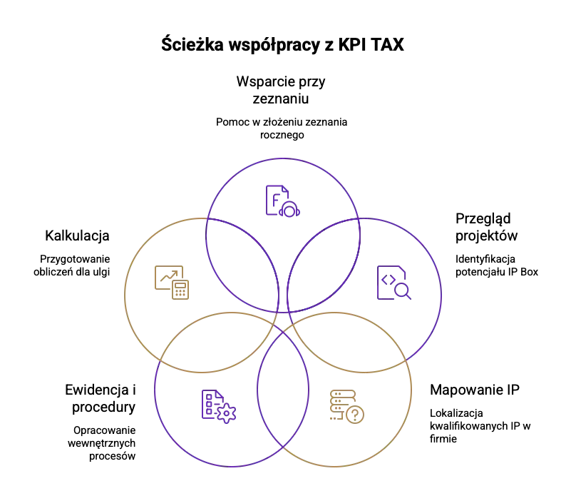 Ścieżka współpracy z KPI TAX w zakresie IP BOX