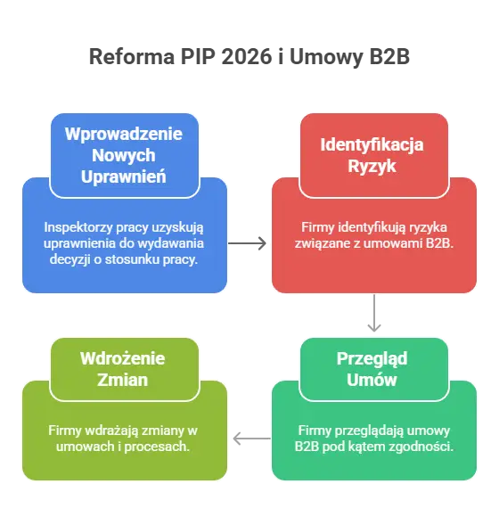 Najważniejsze informacje na temat reformy PIP